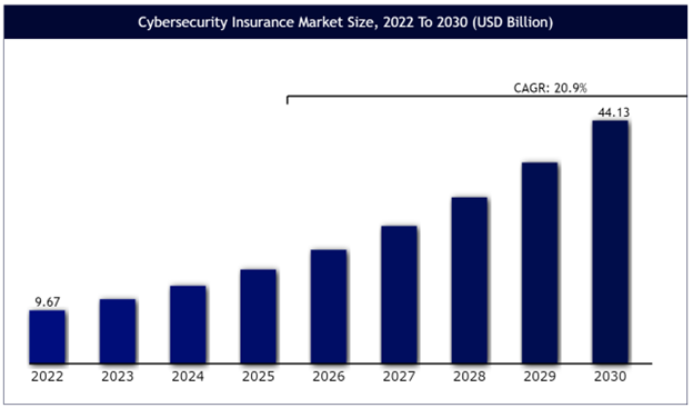 Cyber Insurance Market Size, 2022 - 2030 (USD Billion)